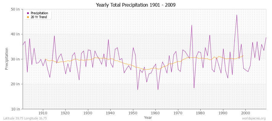 Yearly Total Precipitation 1901 - 2009 (English) Latitude 39.75 Longitude 16.75