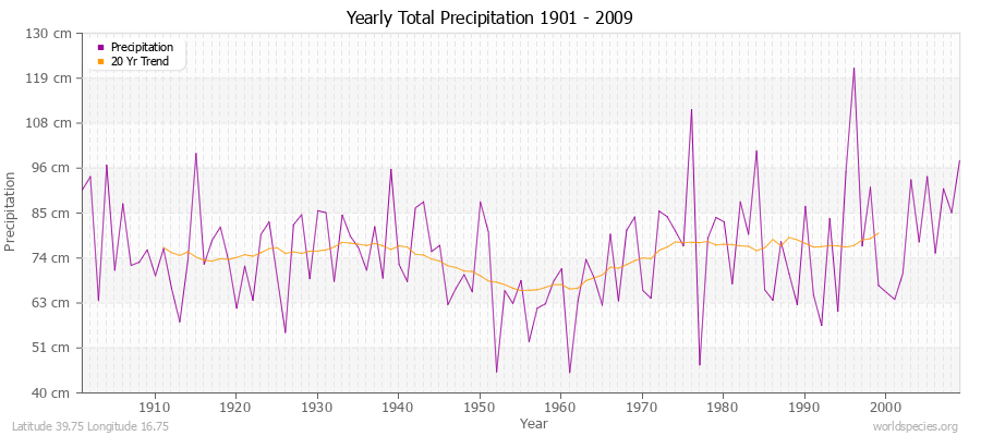 Yearly Total Precipitation 1901 - 2009 (Metric) Latitude 39.75 Longitude 16.75