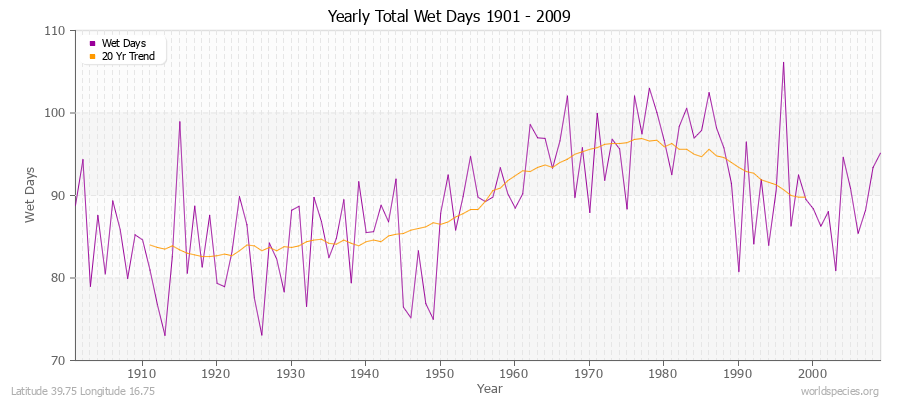 Yearly Total Wet Days 1901 - 2009 Latitude 39.75 Longitude 16.75