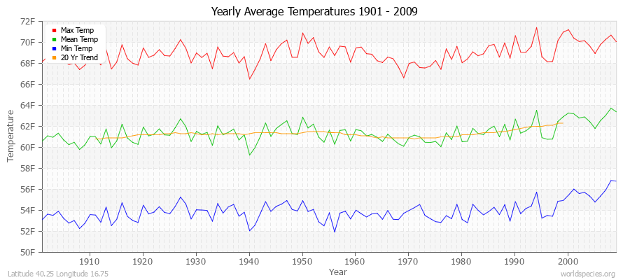 Yearly Average Temperatures 2010 - 2009 (English) Latitude 40.25 Longitude 16.75