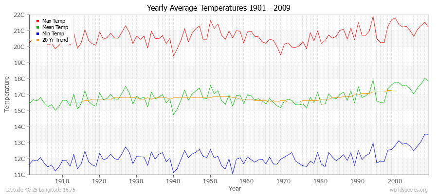 Yearly Average Temperatures 2010 - 2009 (Metric) Latitude 40.25 Longitude 16.75
