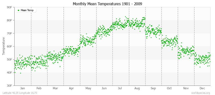 Monthly Mean Temperatures 1901 - 2009 (English) Latitude 40.25 Longitude 16.75