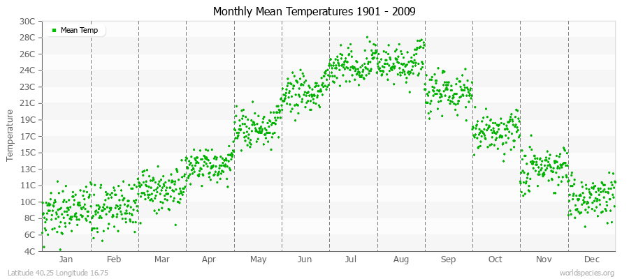 Monthly Mean Temperatures 1901 - 2009 (Metric) Latitude 40.25 Longitude 16.75