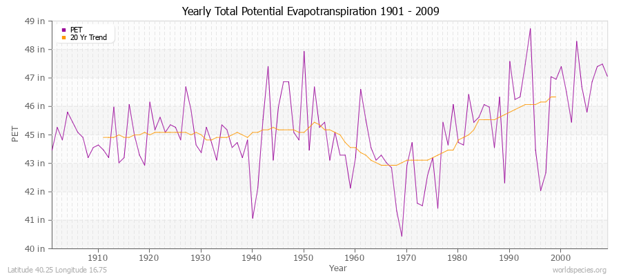 Yearly Total Potential Evapotranspiration 1901 - 2009 (English) Latitude 40.25 Longitude 16.75
