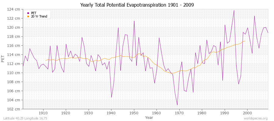 Yearly Total Potential Evapotranspiration 1901 - 2009 (Metric) Latitude 40.25 Longitude 16.75