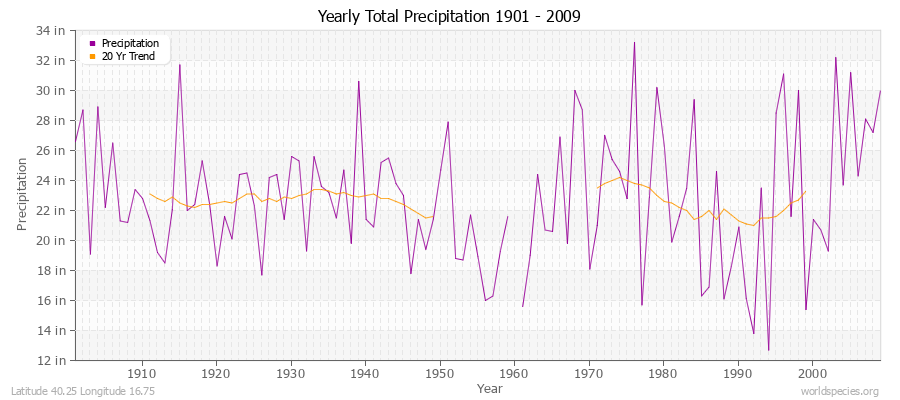 Yearly Total Precipitation 1901 - 2009 (English) Latitude 40.25 Longitude 16.75