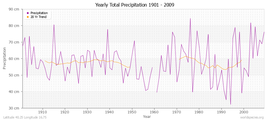 Yearly Total Precipitation 1901 - 2009 (Metric) Latitude 40.25 Longitude 16.75