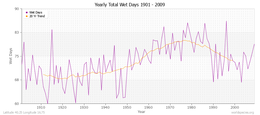 Yearly Total Wet Days 1901 - 2009 Latitude 40.25 Longitude 16.75