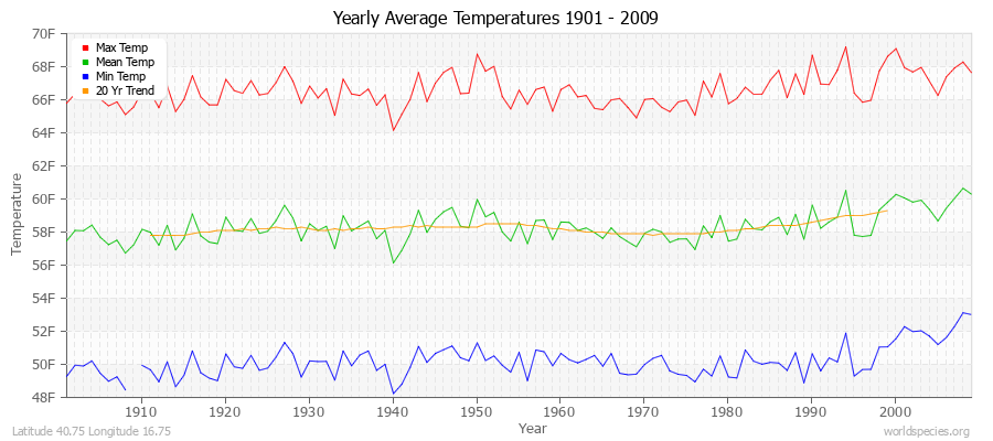 Yearly Average Temperatures 2010 - 2009 (English) Latitude 40.75 Longitude 16.75