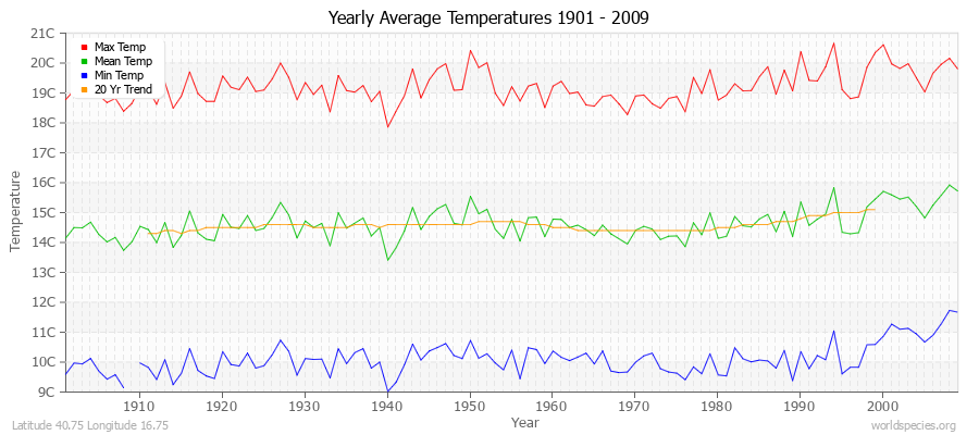 Yearly Average Temperatures 2010 - 2009 (Metric) Latitude 40.75 Longitude 16.75