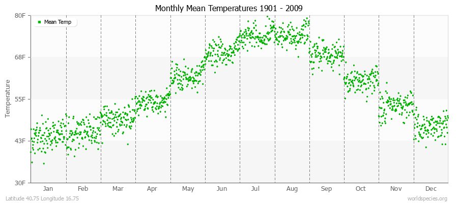 Monthly Mean Temperatures 1901 - 2009 (English) Latitude 40.75 Longitude 16.75