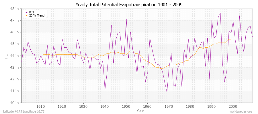 Yearly Total Potential Evapotranspiration 1901 - 2009 (English) Latitude 40.75 Longitude 16.75