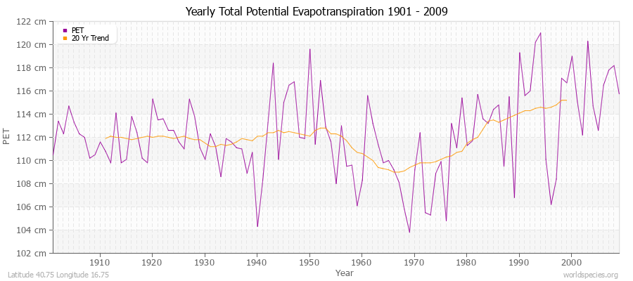 Yearly Total Potential Evapotranspiration 1901 - 2009 (Metric) Latitude 40.75 Longitude 16.75