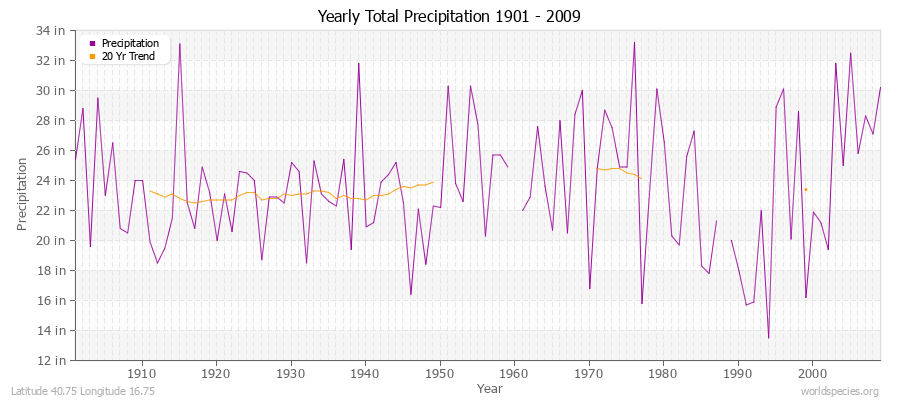 Yearly Total Precipitation 1901 - 2009 (English) Latitude 40.75 Longitude 16.75