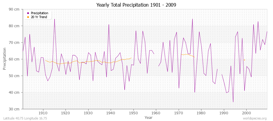 Yearly Total Precipitation 1901 - 2009 (Metric) Latitude 40.75 Longitude 16.75