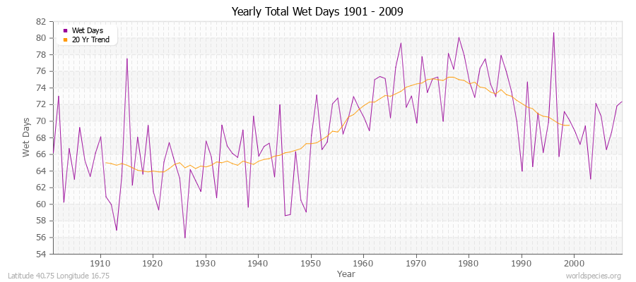 Yearly Total Wet Days 1901 - 2009 Latitude 40.75 Longitude 16.75