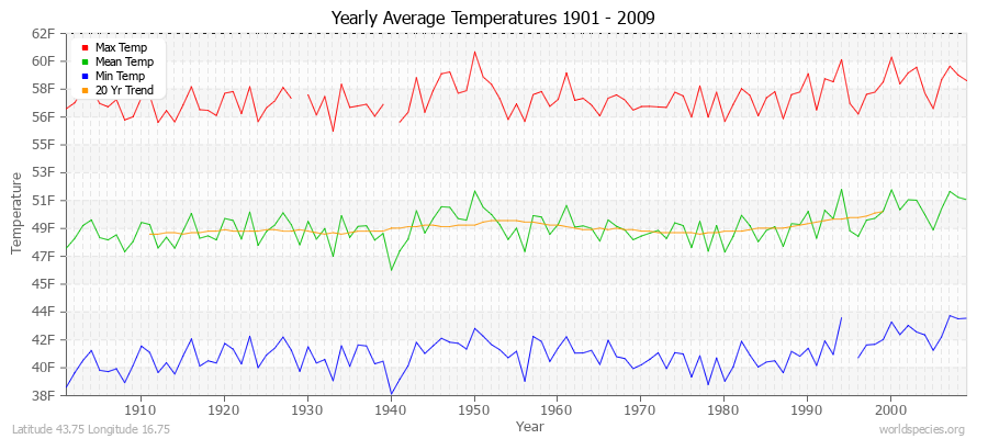 Yearly Average Temperatures 2010 - 2009 (English) Latitude 43.75 Longitude 16.75