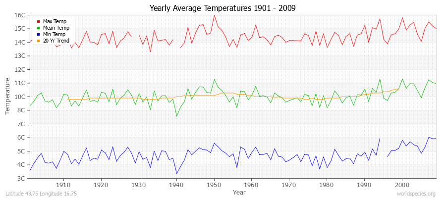 Yearly Average Temperatures 2010 - 2009 (Metric) Latitude 43.75 Longitude 16.75