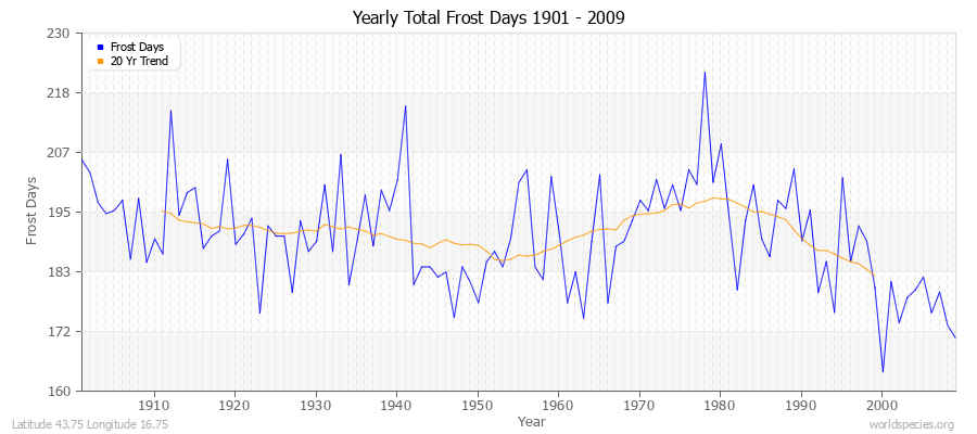 Yearly Total Frost Days 1901 - 2009 Latitude 43.75 Longitude 16.75