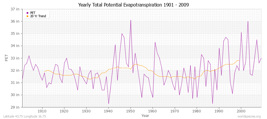 Yearly Total Potential Evapotranspiration 1901 - 2009 (English) Latitude 43.75 Longitude 16.75