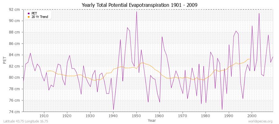 Yearly Total Potential Evapotranspiration 1901 - 2009 (Metric) Latitude 43.75 Longitude 16.75