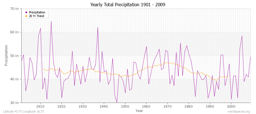 Yearly Total Precipitation 1901 - 2009 (English) Latitude 43.75 Longitude 16.75
