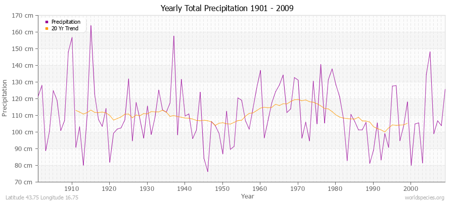 Yearly Total Precipitation 1901 - 2009 (Metric) Latitude 43.75 Longitude 16.75