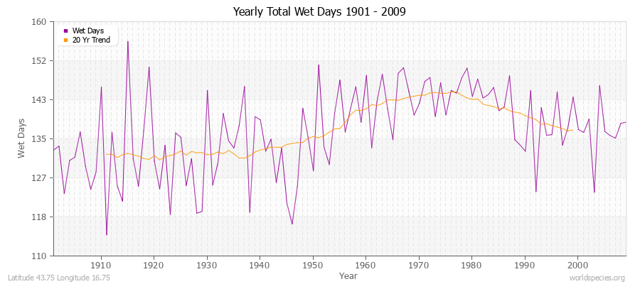 Yearly Total Wet Days 1901 - 2009 Latitude 43.75 Longitude 16.75