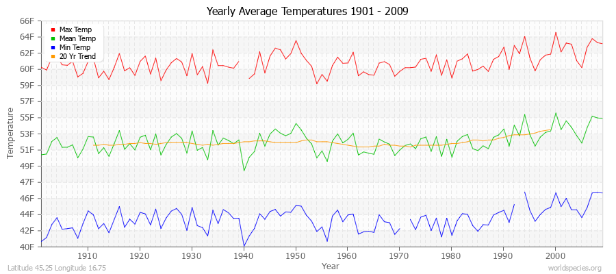 Yearly Average Temperatures 2010 - 2009 (English) Latitude 45.25 Longitude 16.75