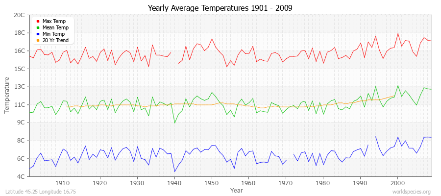 Yearly Average Temperatures 2010 - 2009 (Metric) Latitude 45.25 Longitude 16.75