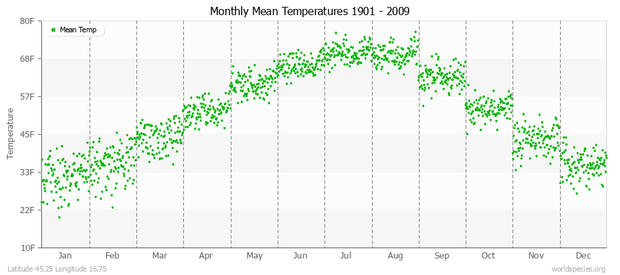 Monthly Mean Temperatures 1901 - 2009 (English) Latitude 45.25 Longitude 16.75