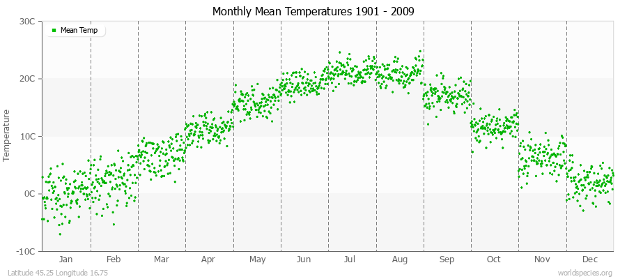 Monthly Mean Temperatures 1901 - 2009 (Metric) Latitude 45.25 Longitude 16.75