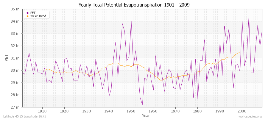Yearly Total Potential Evapotranspiration 1901 - 2009 (English) Latitude 45.25 Longitude 16.75