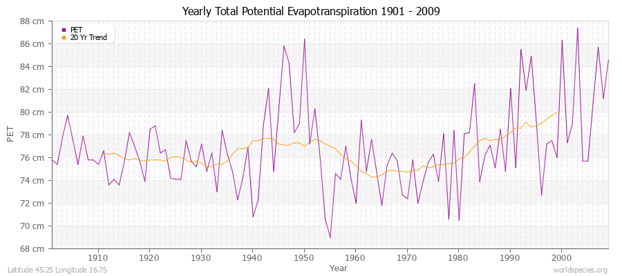 Yearly Total Potential Evapotranspiration 1901 - 2009 (Metric) Latitude 45.25 Longitude 16.75