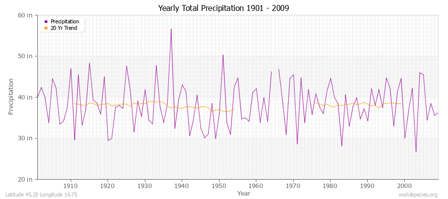 Yearly Total Precipitation 1901 - 2009 (English) Latitude 45.25 Longitude 16.75
