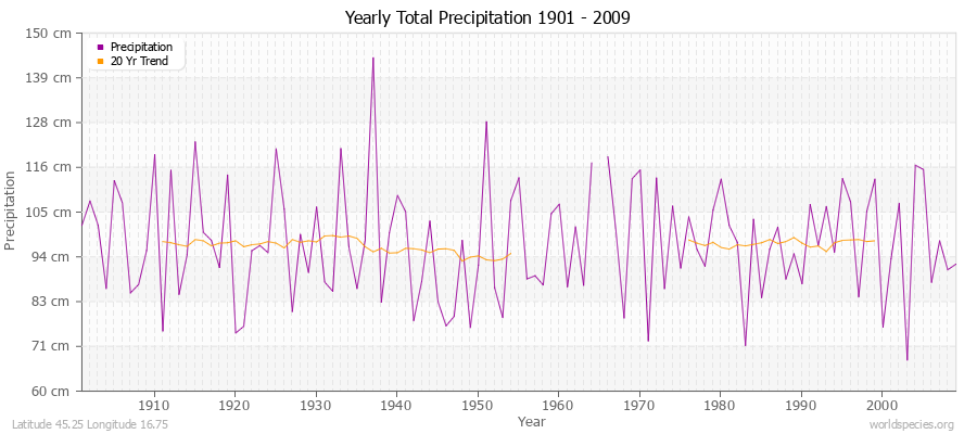 Yearly Total Precipitation 1901 - 2009 (Metric) Latitude 45.25 Longitude 16.75