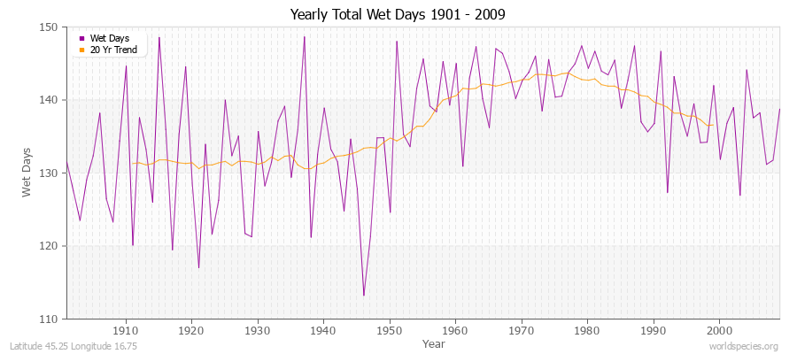 Yearly Total Wet Days 1901 - 2009 Latitude 45.25 Longitude 16.75