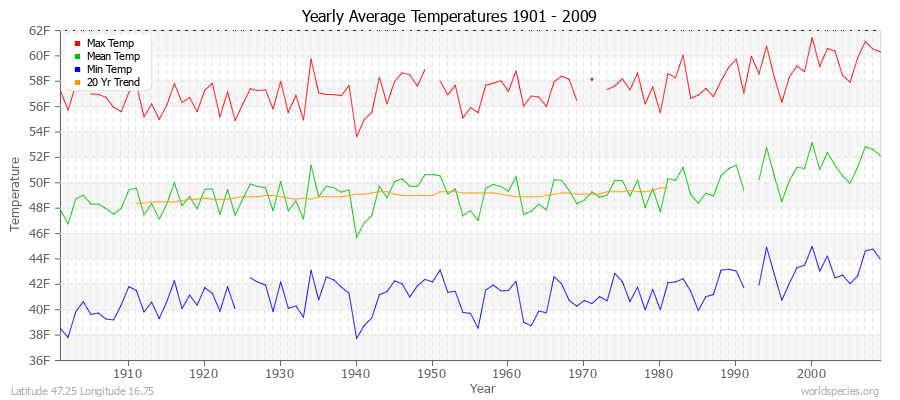 Yearly Average Temperatures 2010 - 2009 (English) Latitude 47.25 Longitude 16.75