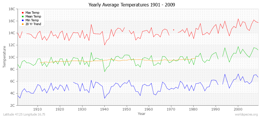 Yearly Average Temperatures 2010 - 2009 (Metric) Latitude 47.25 Longitude 16.75