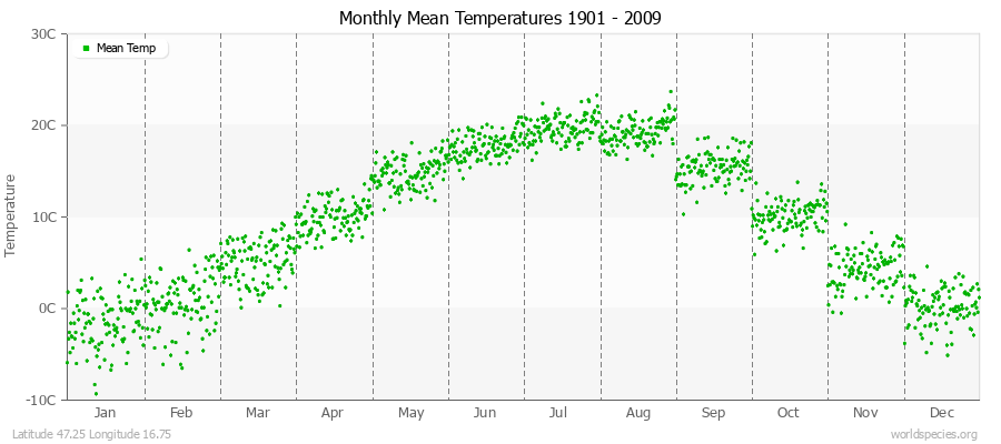 Monthly Mean Temperatures 1901 - 2009 (Metric) Latitude 47.25 Longitude 16.75