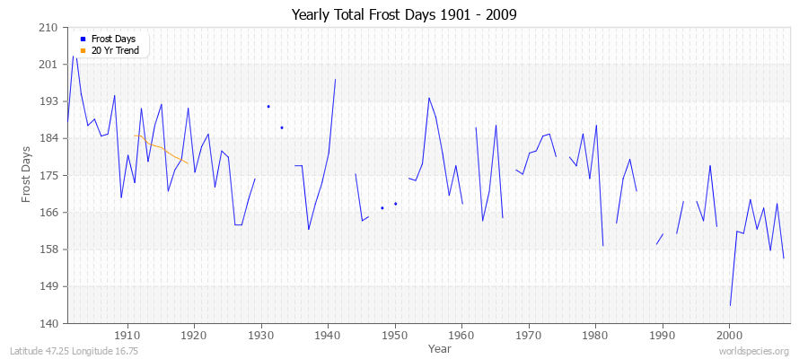 Yearly Total Frost Days 1901 - 2009 Latitude 47.25 Longitude 16.75