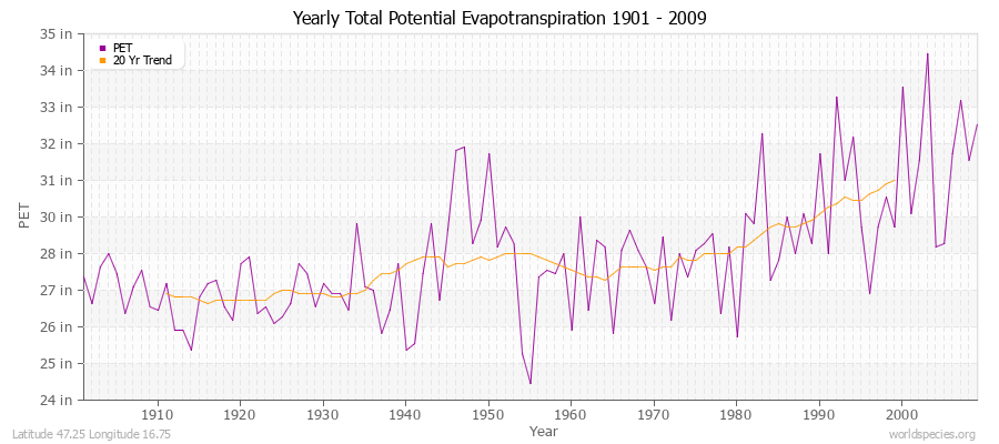 Yearly Total Potential Evapotranspiration 1901 - 2009 (English) Latitude 47.25 Longitude 16.75