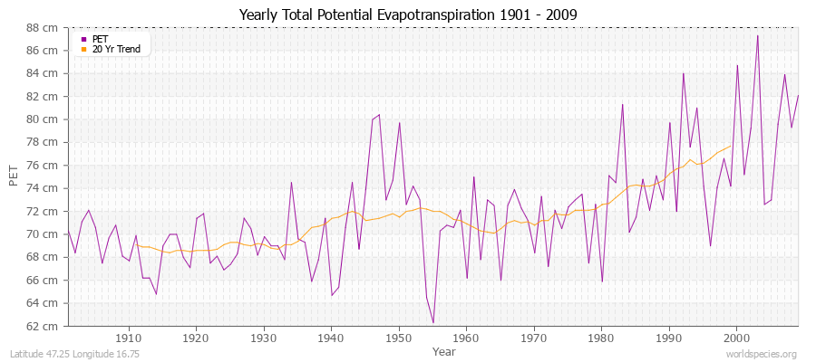 Yearly Total Potential Evapotranspiration 1901 - 2009 (Metric) Latitude 47.25 Longitude 16.75