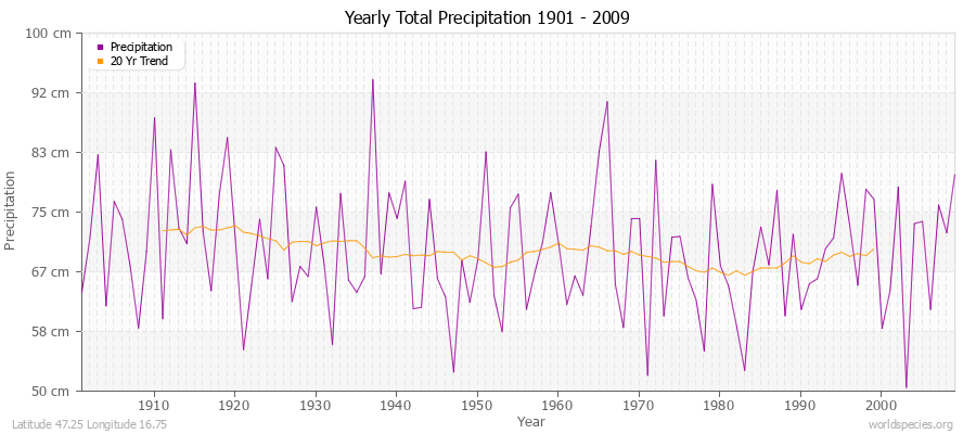 Yearly Total Precipitation 1901 - 2009 (Metric) Latitude 47.25 Longitude 16.75