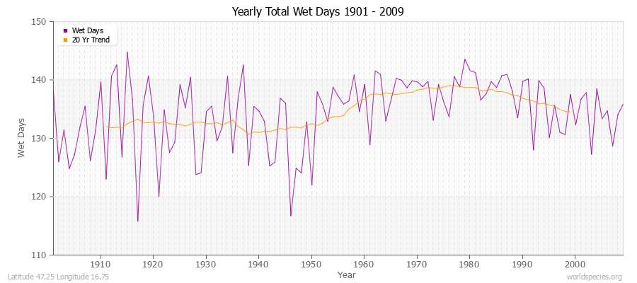 Yearly Total Wet Days 1901 - 2009 Latitude 47.25 Longitude 16.75