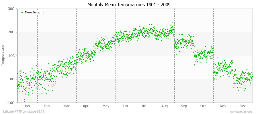 Monthly Mean Temperatures 1901 - 2009 (Metric) Latitude 47.75 Longitude 16.75