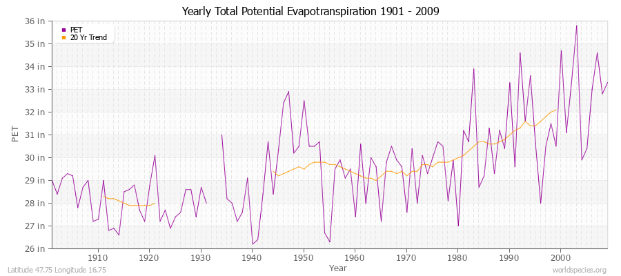 Yearly Total Potential Evapotranspiration 1901 - 2009 (English) Latitude 47.75 Longitude 16.75