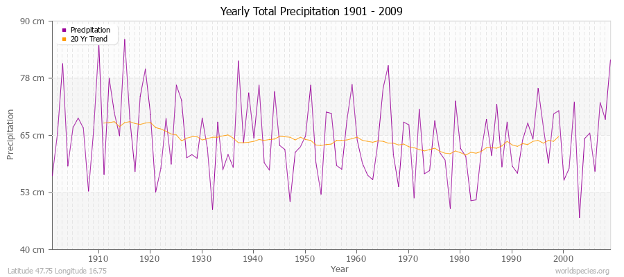Yearly Total Precipitation 1901 - 2009 (Metric) Latitude 47.75 Longitude 16.75
