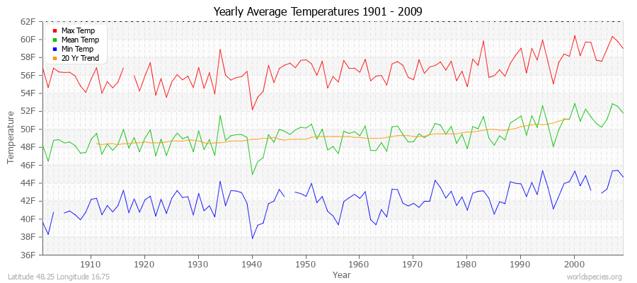 Yearly Average Temperatures 2010 - 2009 (English) Latitude 48.25 Longitude 16.75