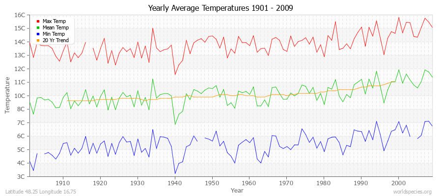 Yearly Average Temperatures 2010 - 2009 (Metric) Latitude 48.25 Longitude 16.75